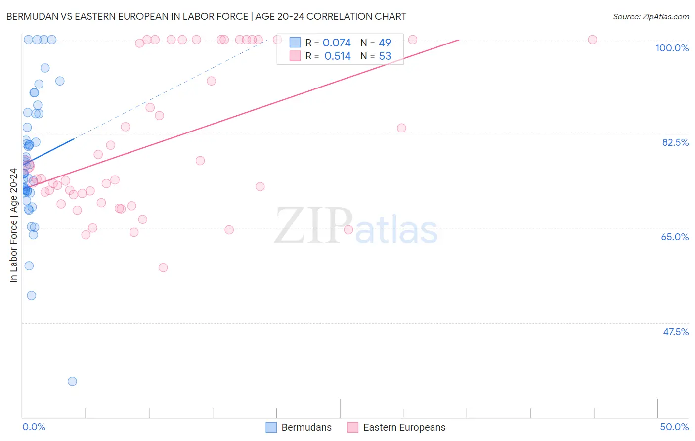 Bermudan vs Eastern European In Labor Force | Age 20-24