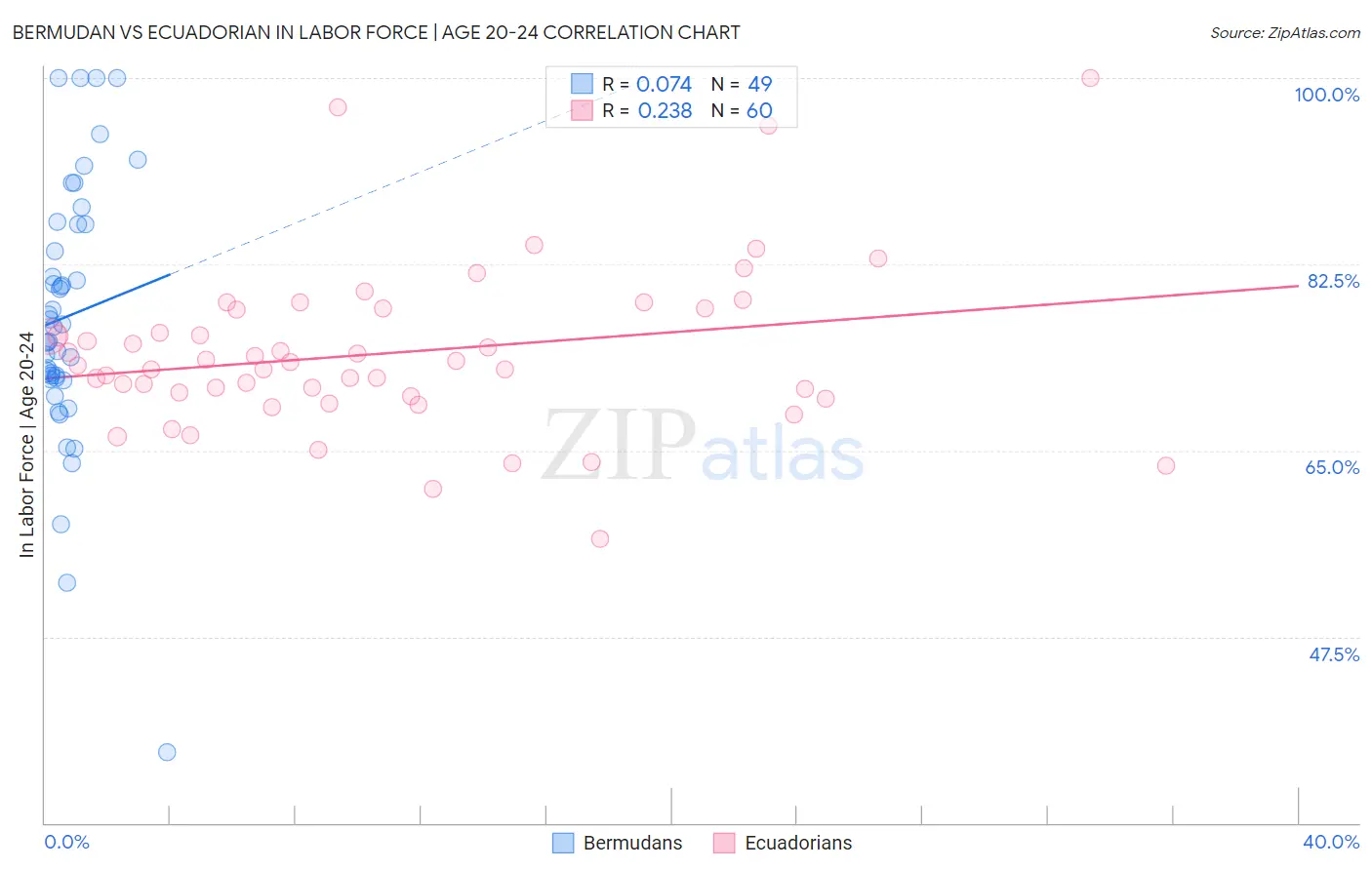 Bermudan vs Ecuadorian In Labor Force | Age 20-24