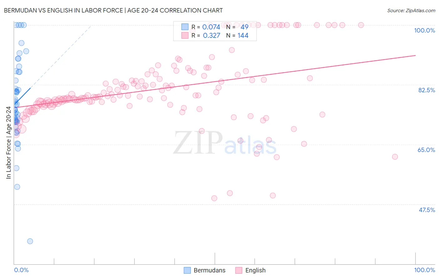 Bermudan vs English In Labor Force | Age 20-24