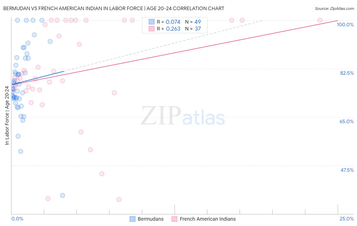 Bermudan vs French American Indian In Labor Force | Age 20-24