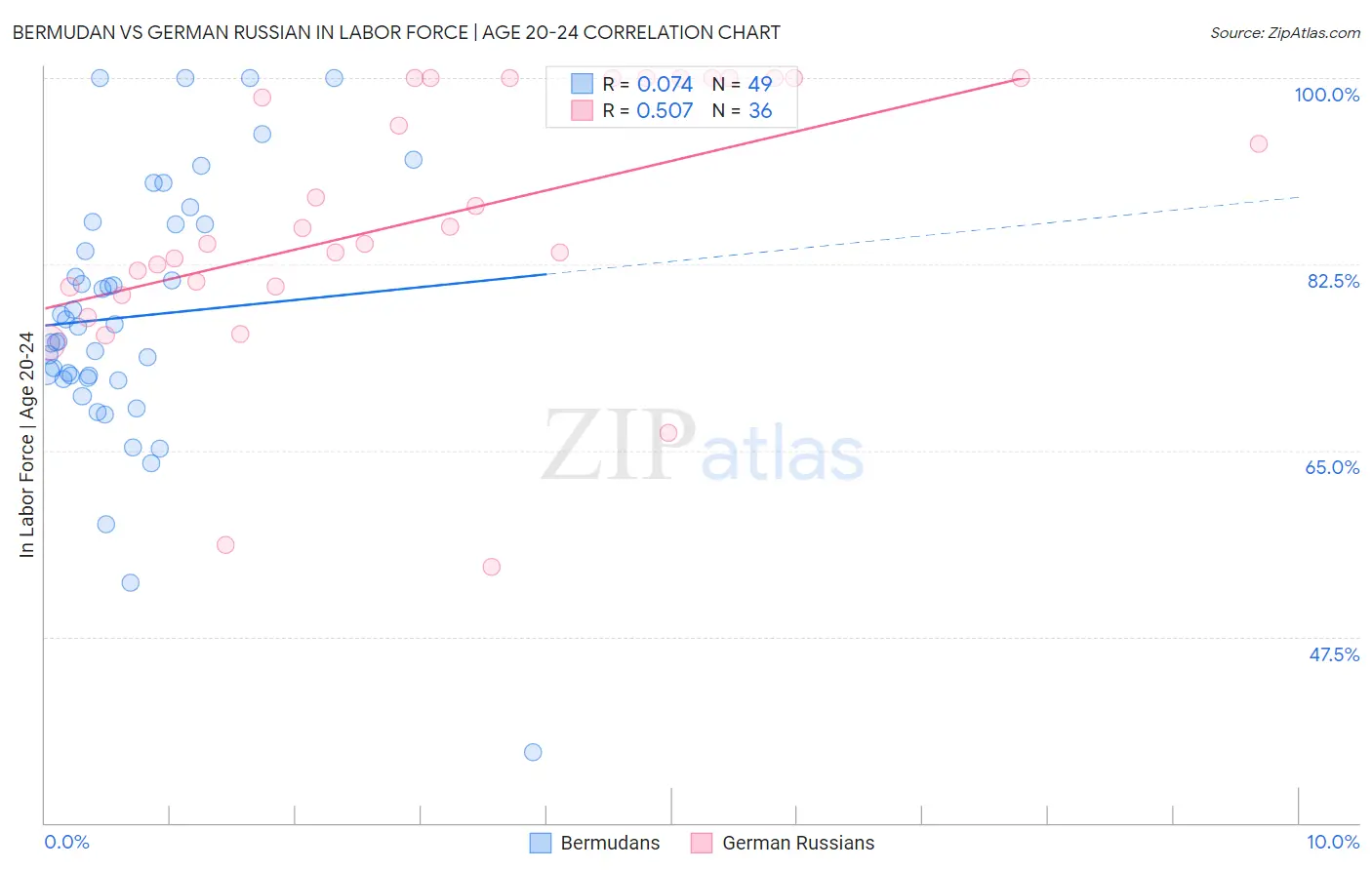 Bermudan vs German Russian In Labor Force | Age 20-24
