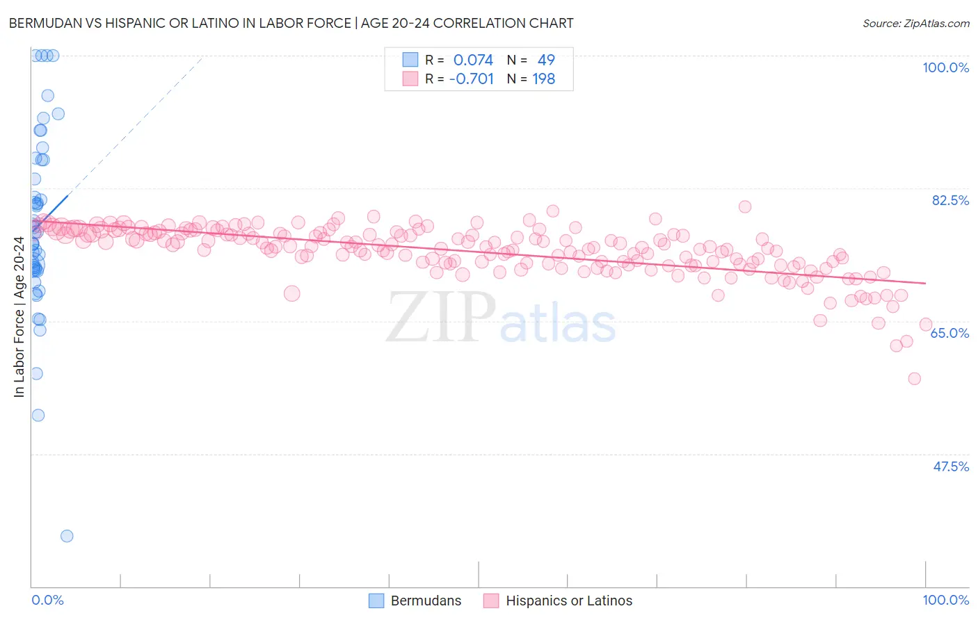 Bermudan vs Hispanic or Latino In Labor Force | Age 20-24