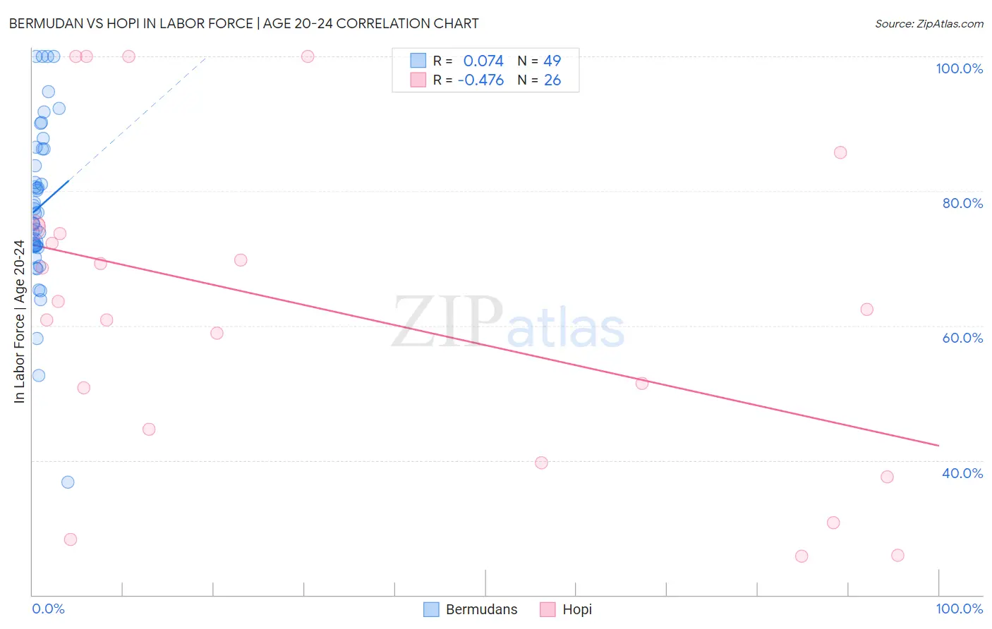 Bermudan vs Hopi In Labor Force | Age 20-24