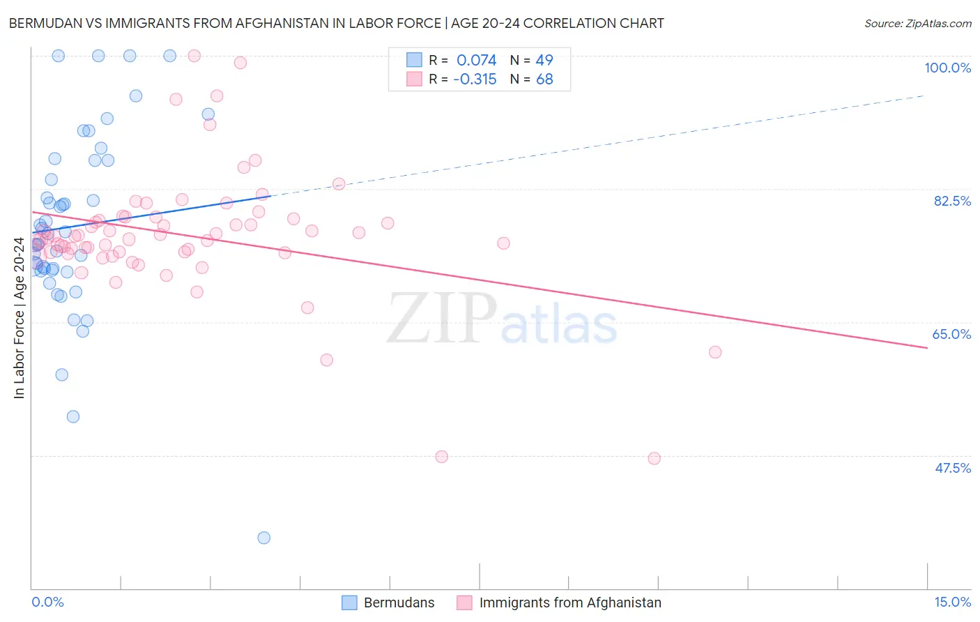 Bermudan vs Immigrants from Afghanistan In Labor Force | Age 20-24