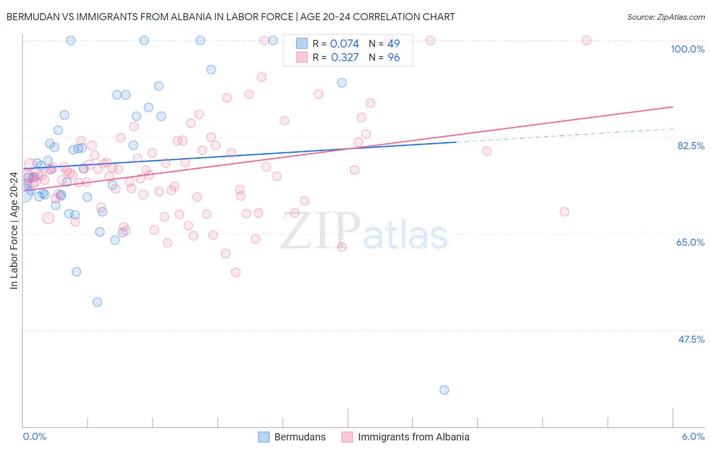 Bermudan vs Immigrants from Albania In Labor Force | Age 20-24