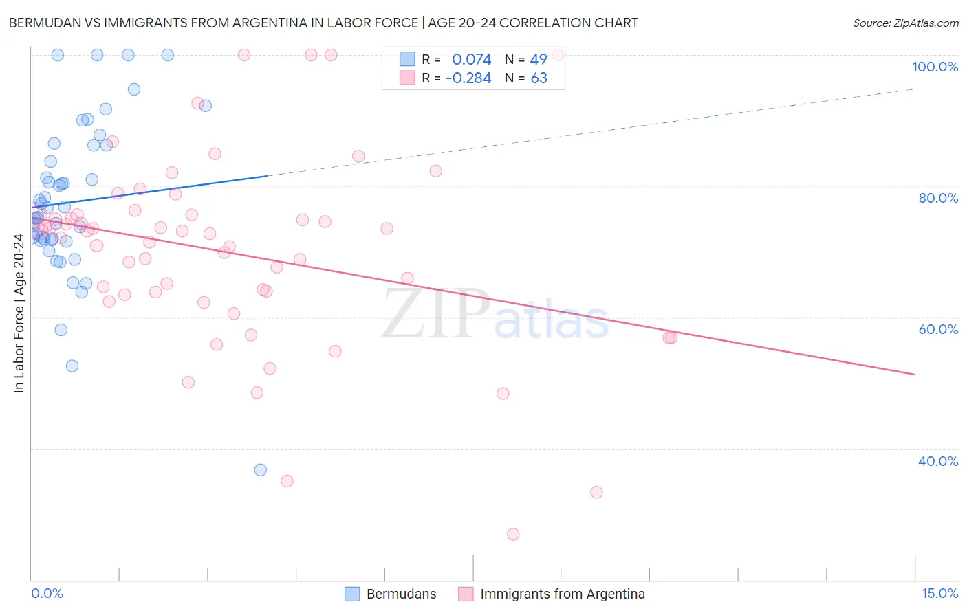 Bermudan vs Immigrants from Argentina In Labor Force | Age 20-24