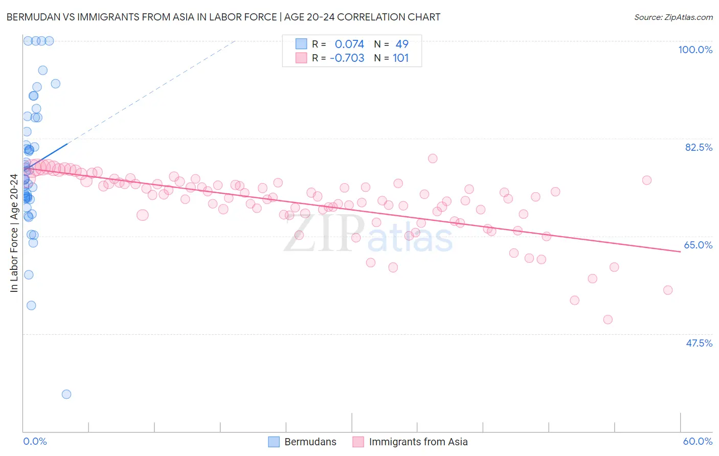 Bermudan vs Immigrants from Asia In Labor Force | Age 20-24