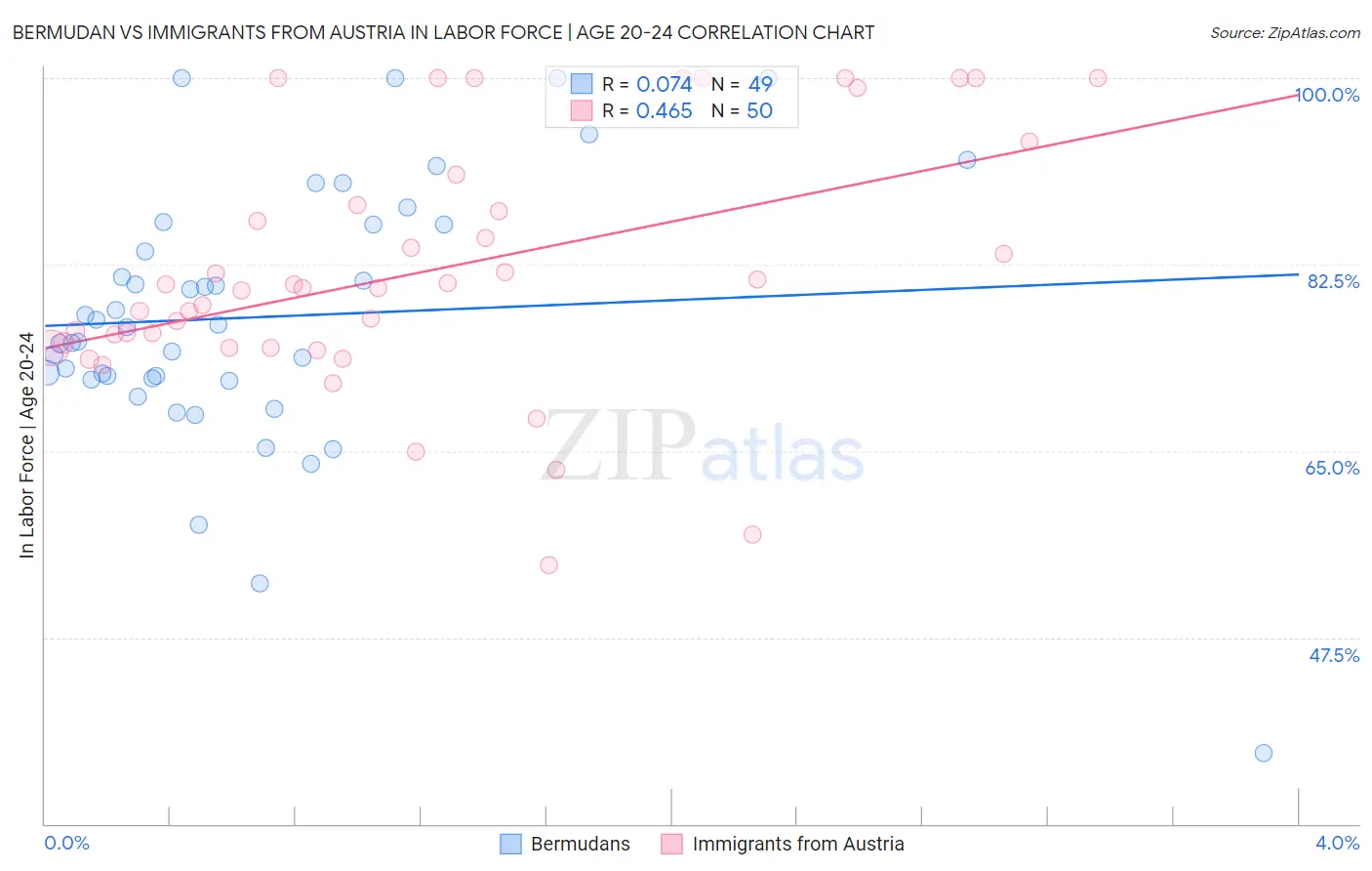 Bermudan vs Immigrants from Austria In Labor Force | Age 20-24