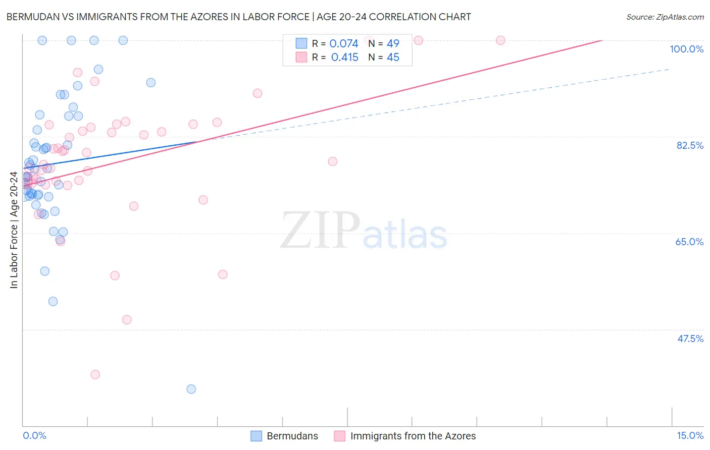 Bermudan vs Immigrants from the Azores In Labor Force | Age 20-24