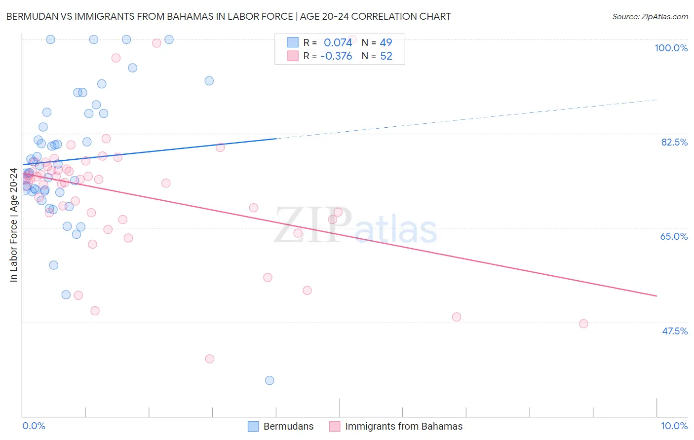 Bermudan vs Immigrants from Bahamas In Labor Force | Age 20-24