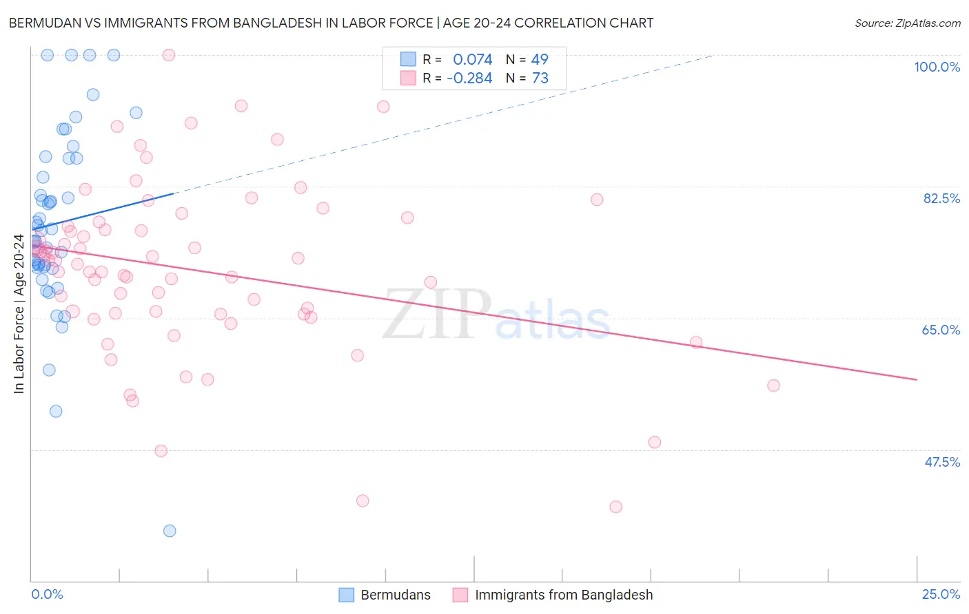 Bermudan vs Immigrants from Bangladesh In Labor Force | Age 20-24