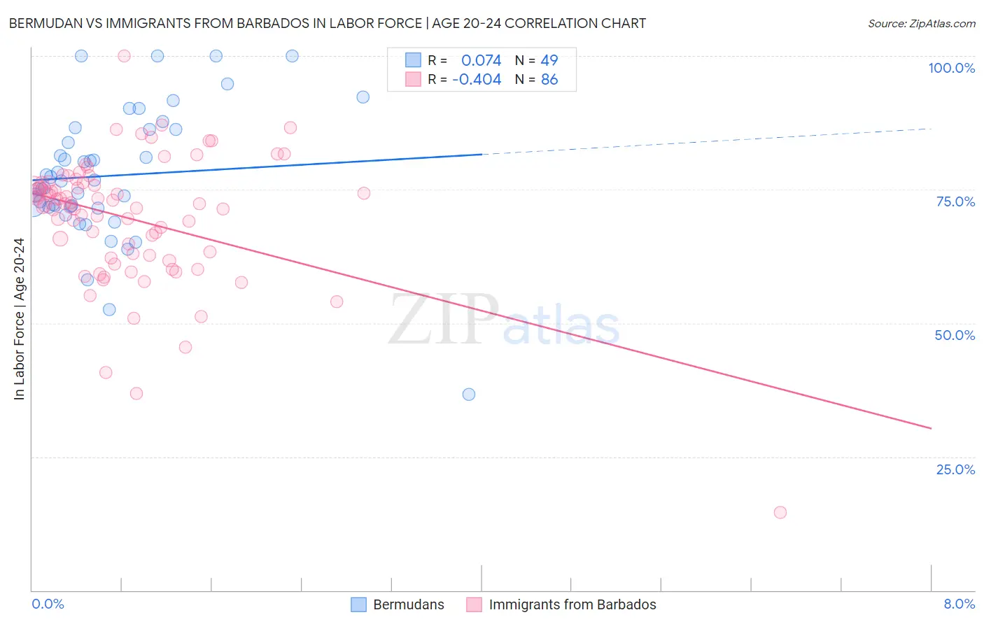 Bermudan vs Immigrants from Barbados In Labor Force | Age 20-24