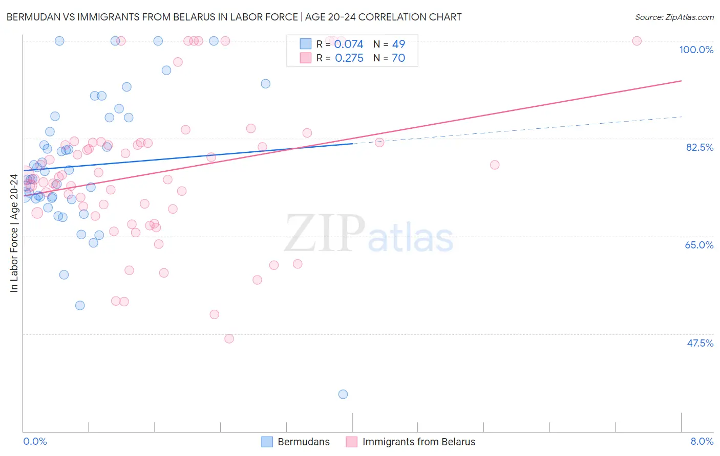 Bermudan vs Immigrants from Belarus In Labor Force | Age 20-24