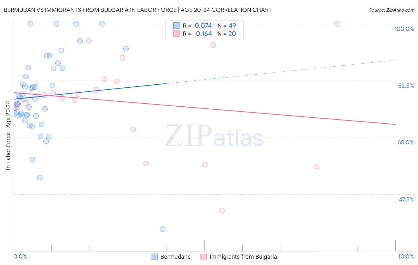 Bermudan vs Immigrants from Bulgaria In Labor Force | Age 20-24