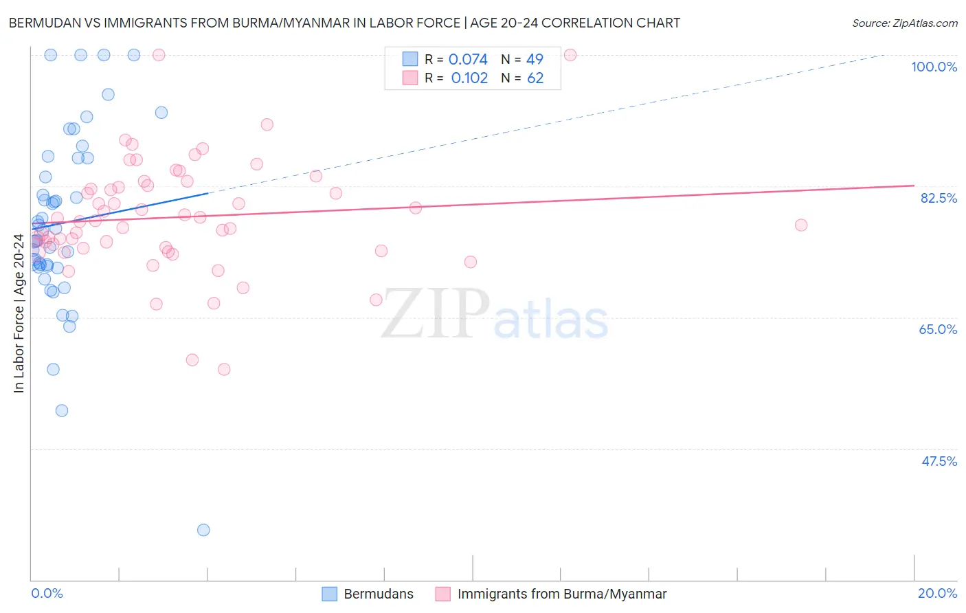 Bermudan vs Immigrants from Burma/Myanmar In Labor Force | Age 20-24