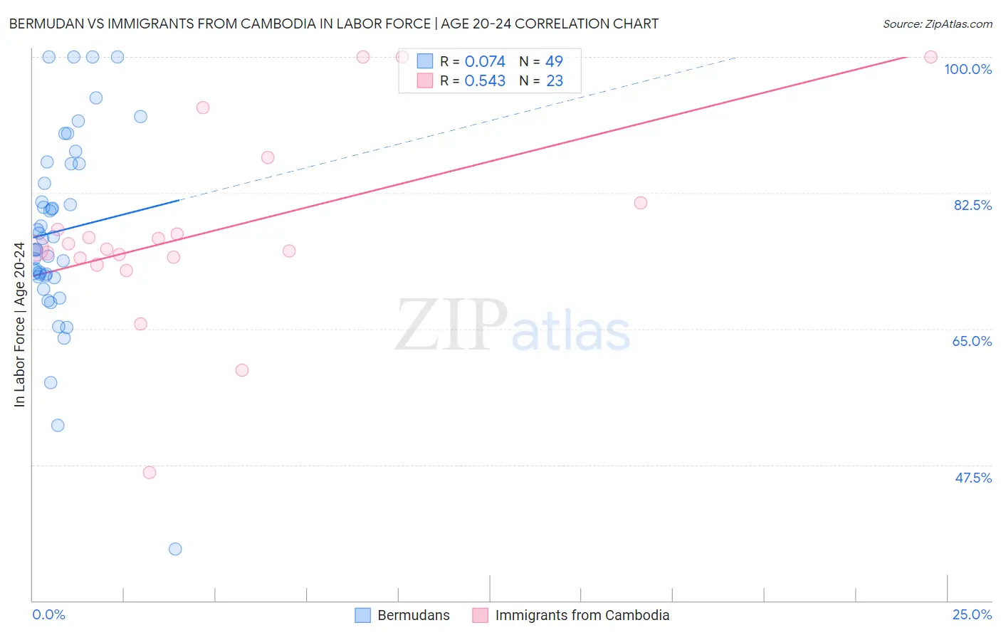 Bermudan vs Immigrants from Cambodia In Labor Force | Age 20-24