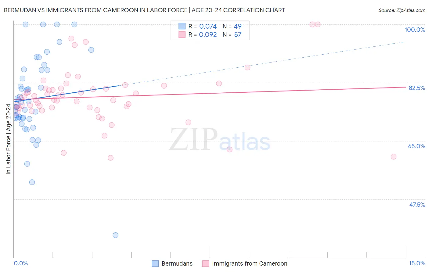 Bermudan vs Immigrants from Cameroon In Labor Force | Age 20-24