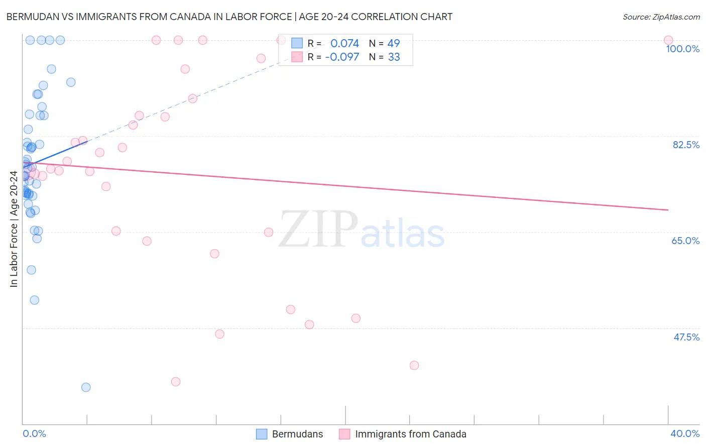 Bermudan vs Immigrants from Canada In Labor Force | Age 20-24