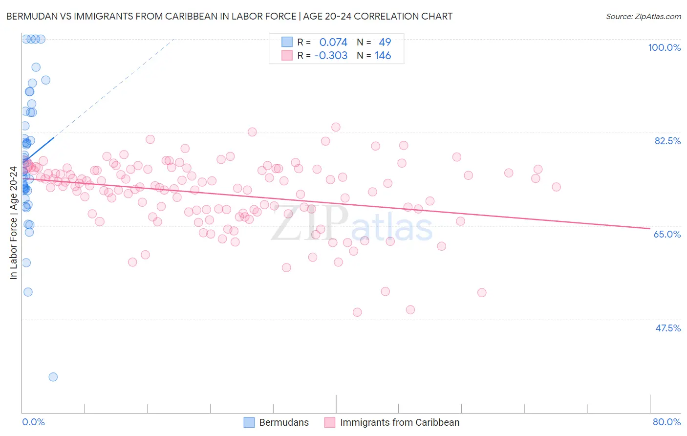 Bermudan vs Immigrants from Caribbean In Labor Force | Age 20-24
