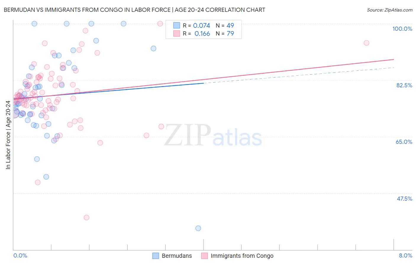 Bermudan vs Immigrants from Congo In Labor Force | Age 20-24