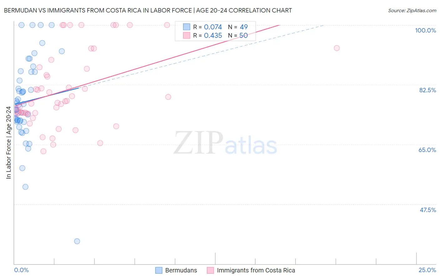 Bermudan vs Immigrants from Costa Rica In Labor Force | Age 20-24