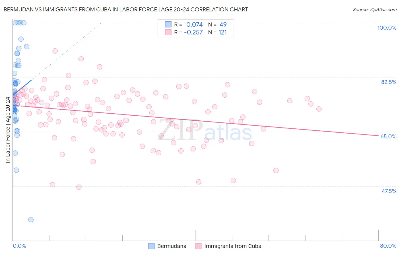 Bermudan vs Immigrants from Cuba In Labor Force | Age 20-24