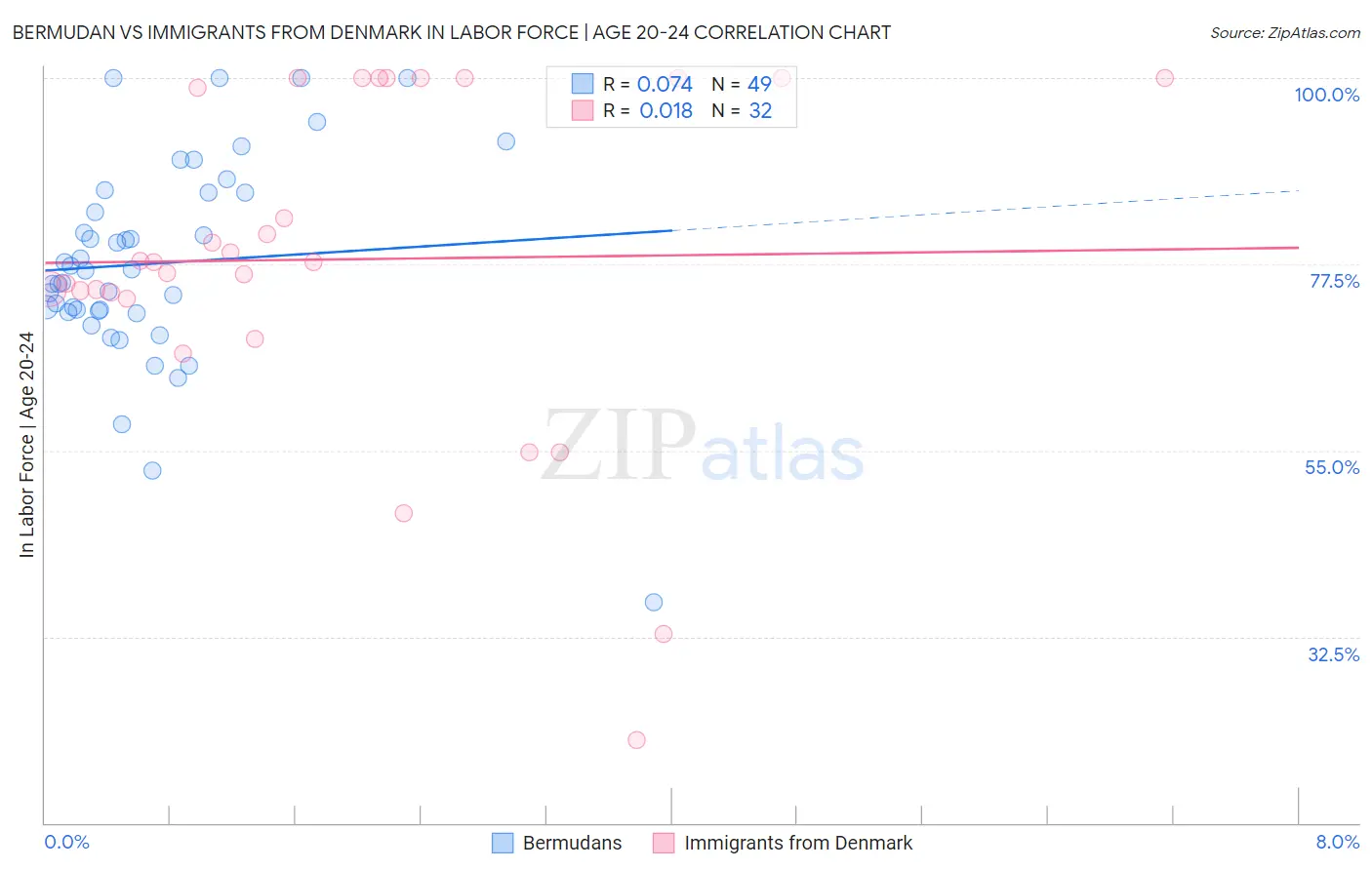 Bermudan vs Immigrants from Denmark In Labor Force | Age 20-24
