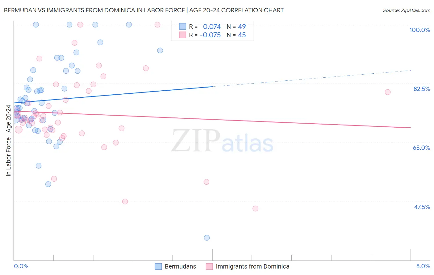 Bermudan vs Immigrants from Dominica In Labor Force | Age 20-24