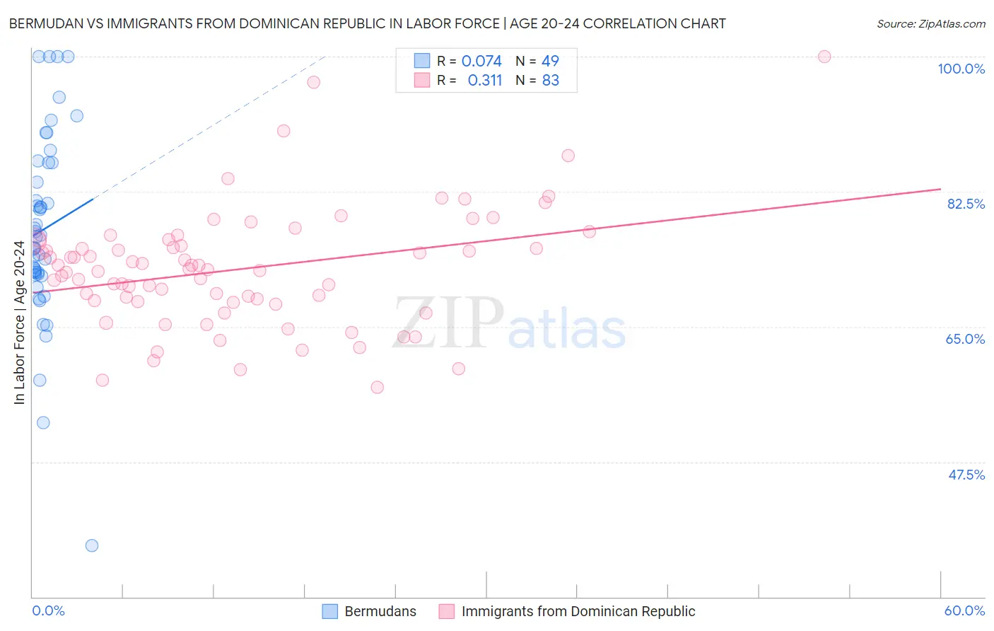 Bermudan vs Immigrants from Dominican Republic In Labor Force | Age 20-24