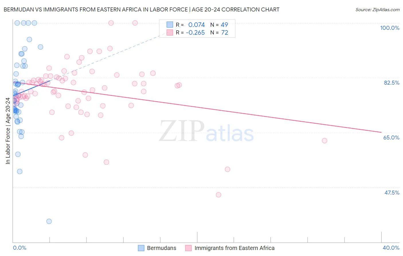 Bermudan vs Immigrants from Eastern Africa In Labor Force | Age 20-24