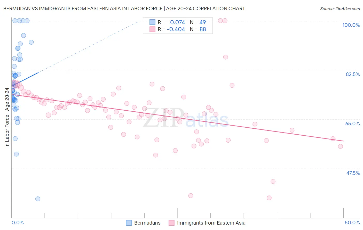 Bermudan vs Immigrants from Eastern Asia In Labor Force | Age 20-24