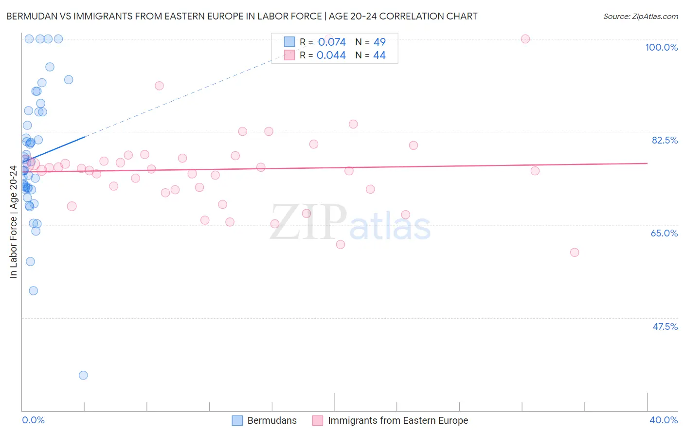 Bermudan vs Immigrants from Eastern Europe In Labor Force | Age 20-24