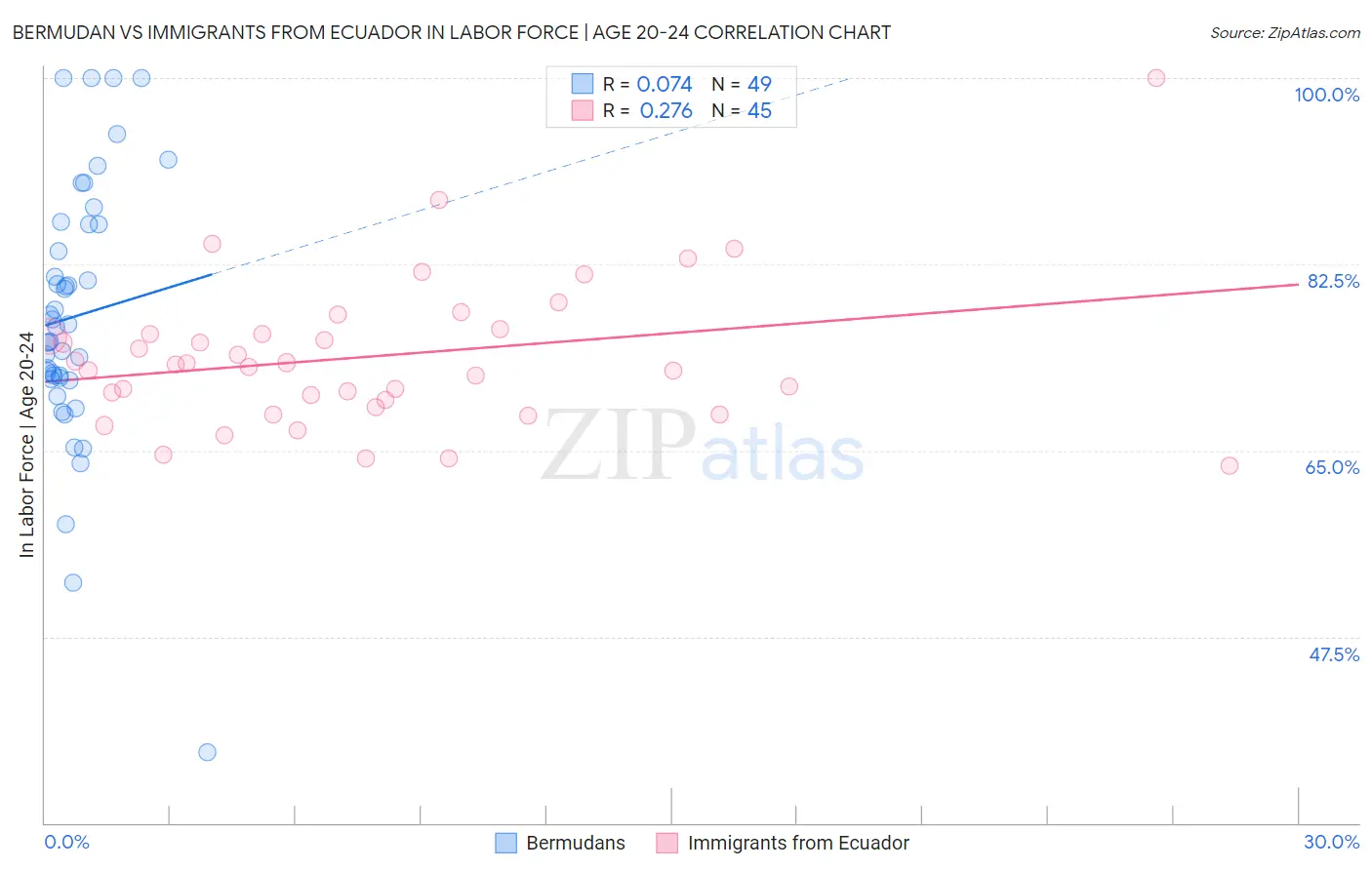 Bermudan vs Immigrants from Ecuador In Labor Force | Age 20-24