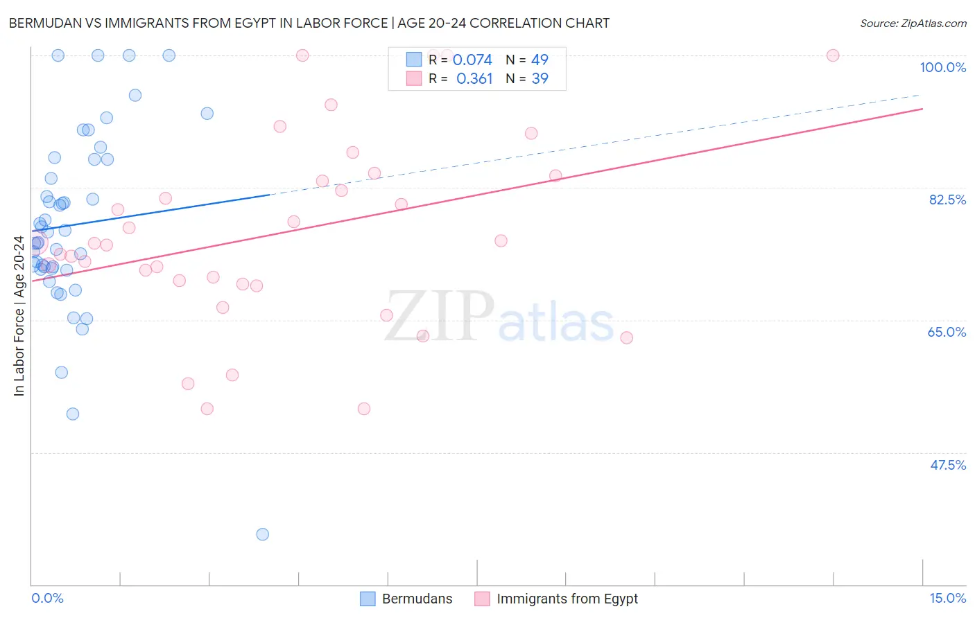 Bermudan vs Immigrants from Egypt In Labor Force | Age 20-24