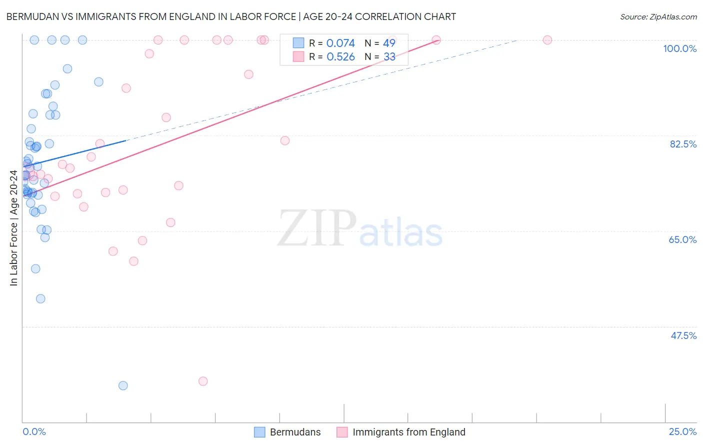 Bermudan vs Immigrants from England In Labor Force | Age 20-24