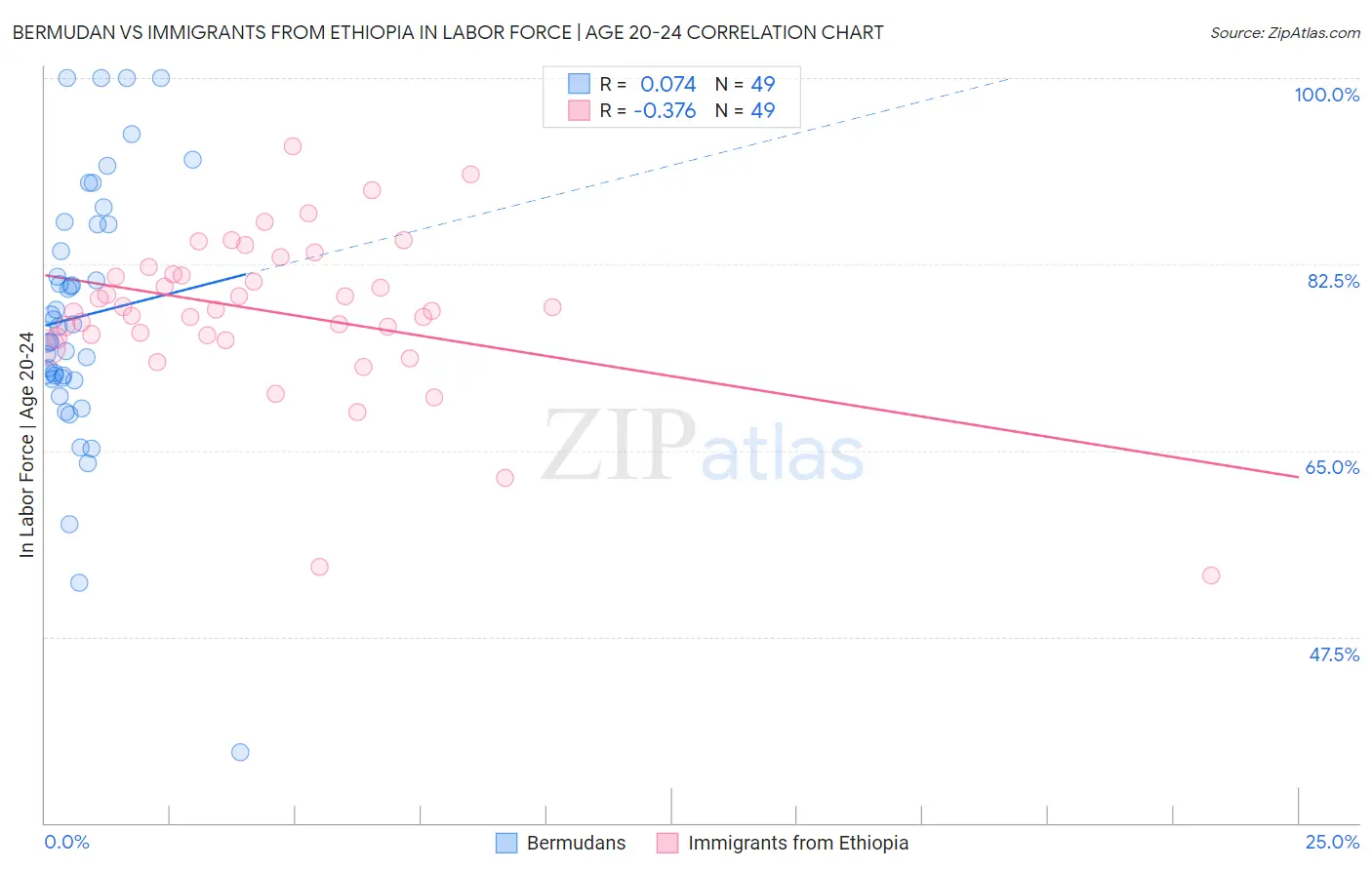Bermudan vs Immigrants from Ethiopia In Labor Force | Age 20-24