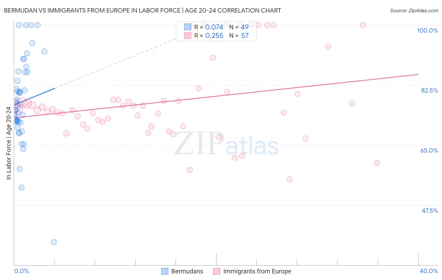 Bermudan vs Immigrants from Europe In Labor Force | Age 20-24