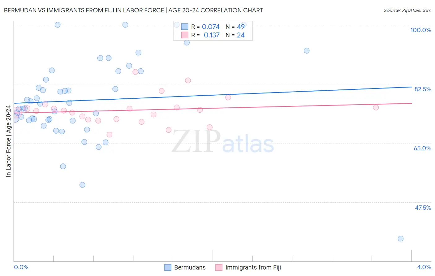 Bermudan vs Immigrants from Fiji In Labor Force | Age 20-24