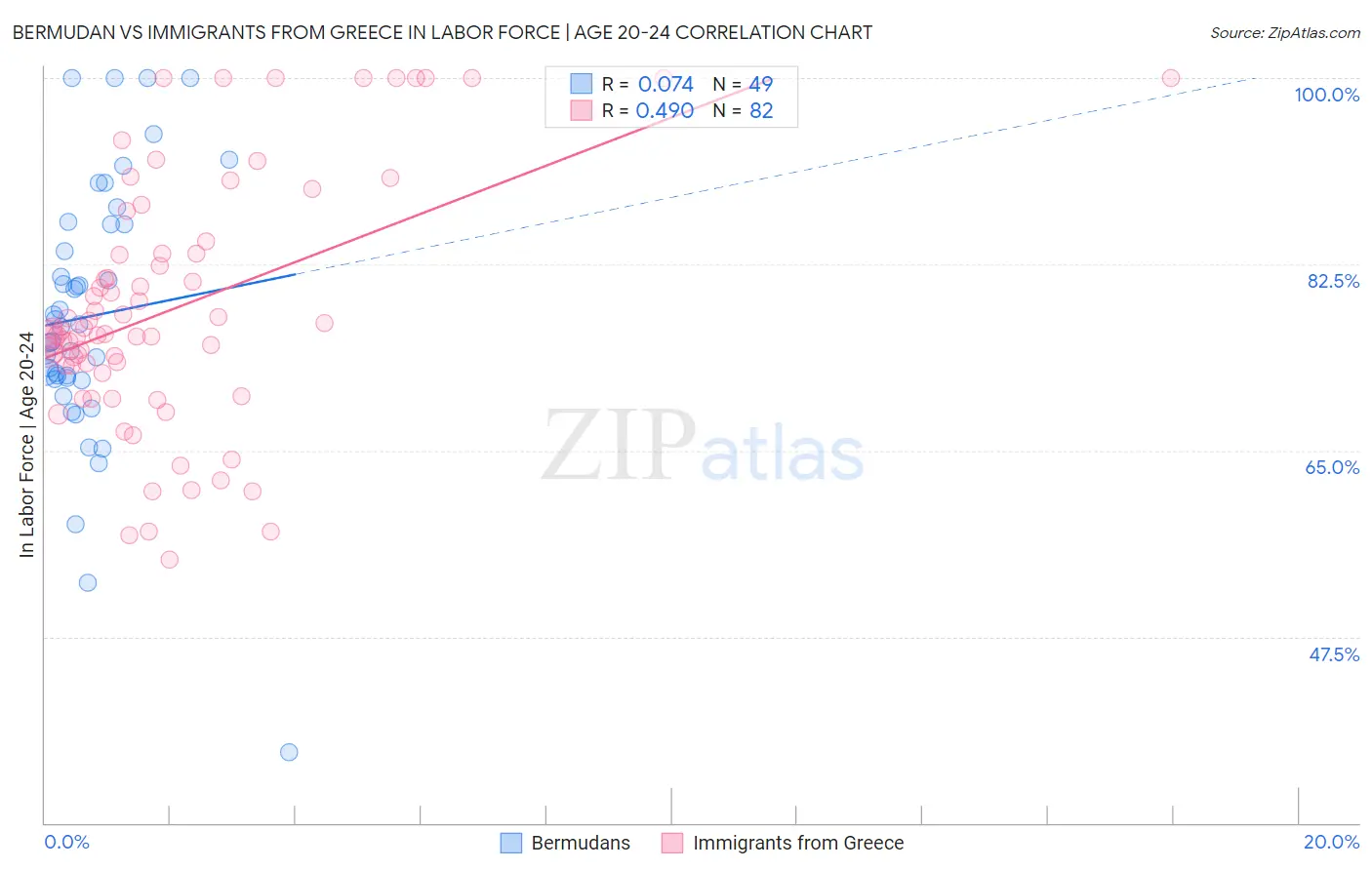 Bermudan vs Immigrants from Greece In Labor Force | Age 20-24