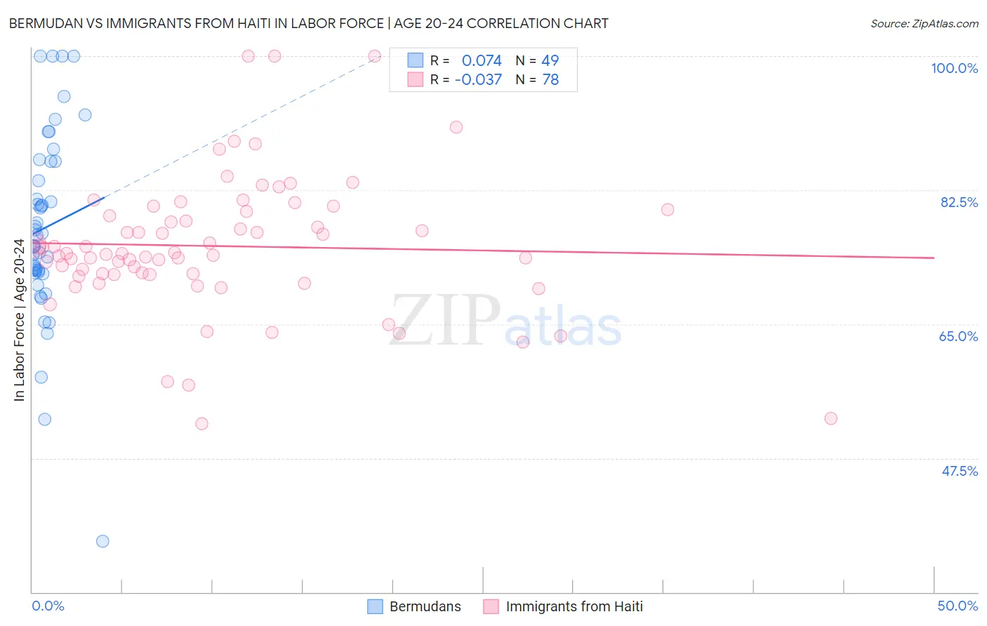 Bermudan vs Immigrants from Haiti In Labor Force | Age 20-24