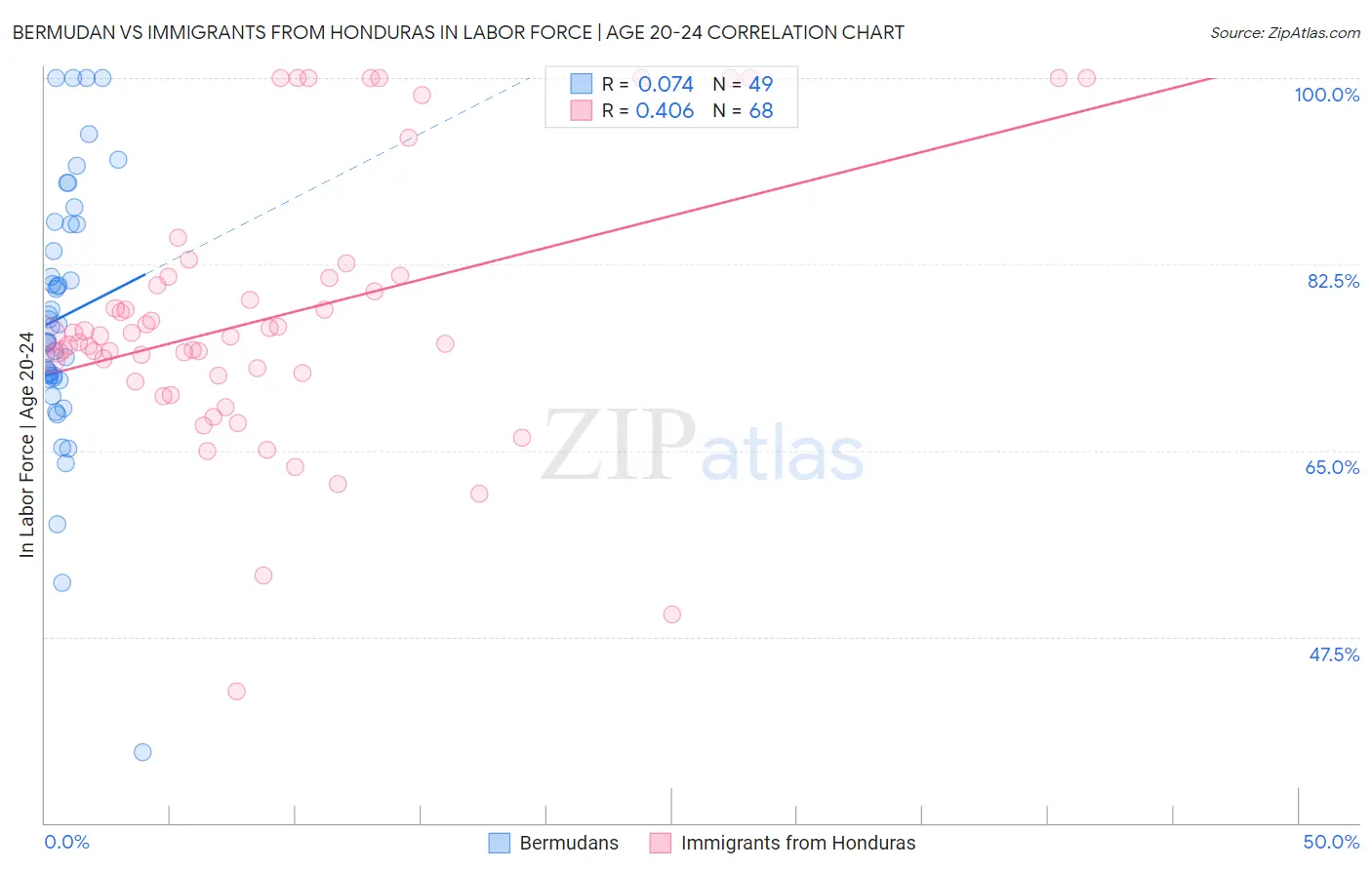 Bermudan vs Immigrants from Honduras In Labor Force | Age 20-24