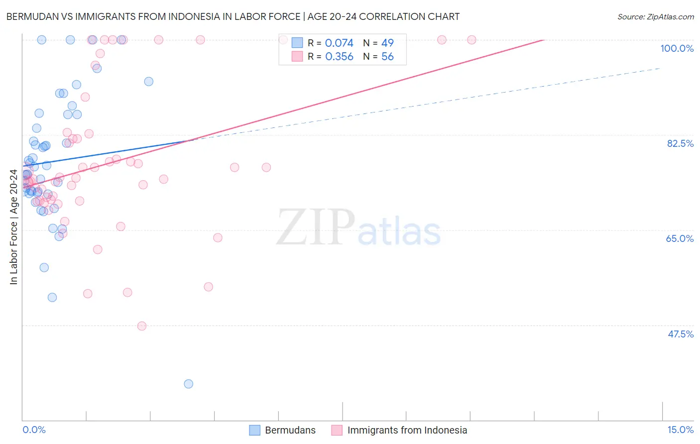 Bermudan vs Immigrants from Indonesia In Labor Force | Age 20-24