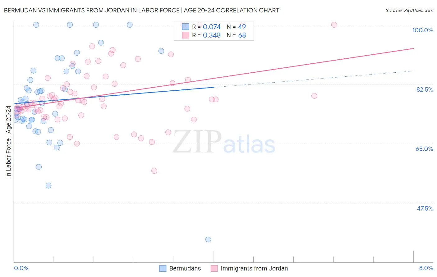 Bermudan vs Immigrants from Jordan In Labor Force | Age 20-24