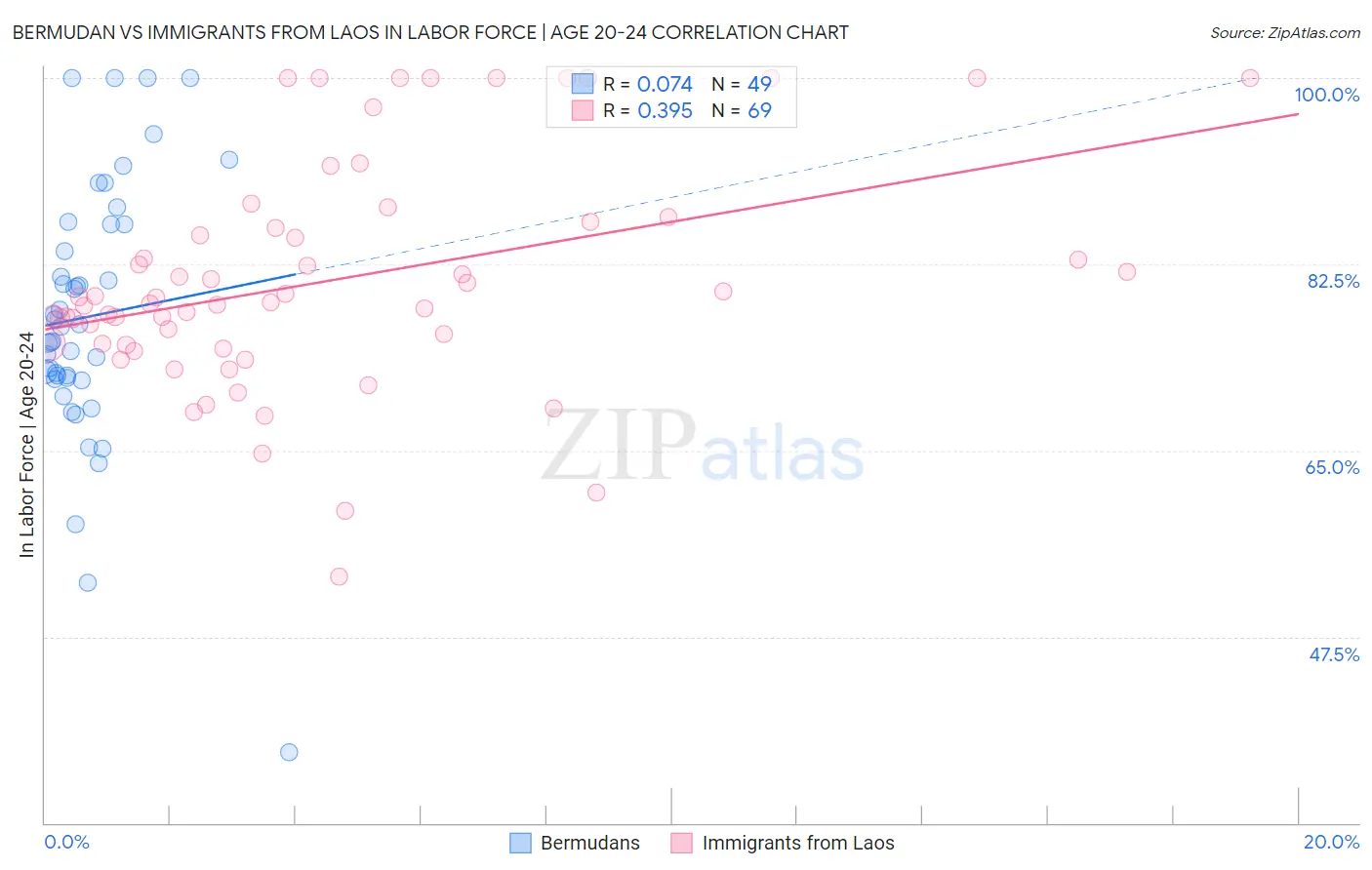 Bermudan vs Immigrants from Laos In Labor Force | Age 20-24