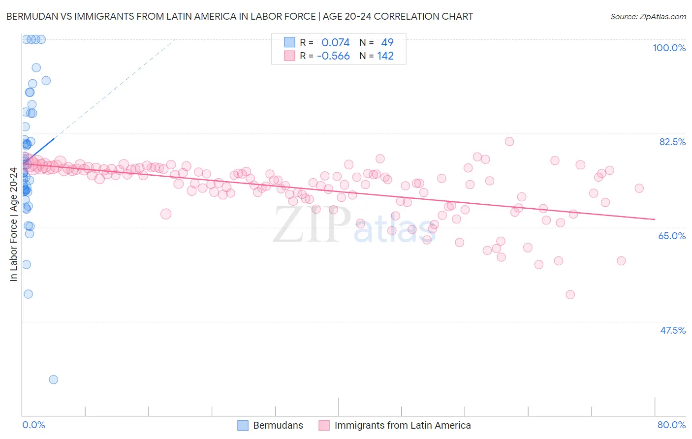 Bermudan vs Immigrants from Latin America In Labor Force | Age 20-24