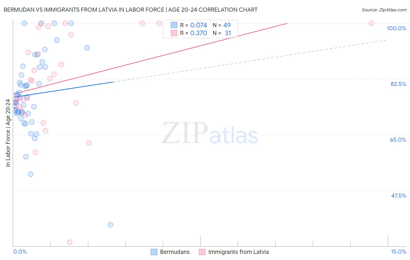 Bermudan vs Immigrants from Latvia In Labor Force | Age 20-24