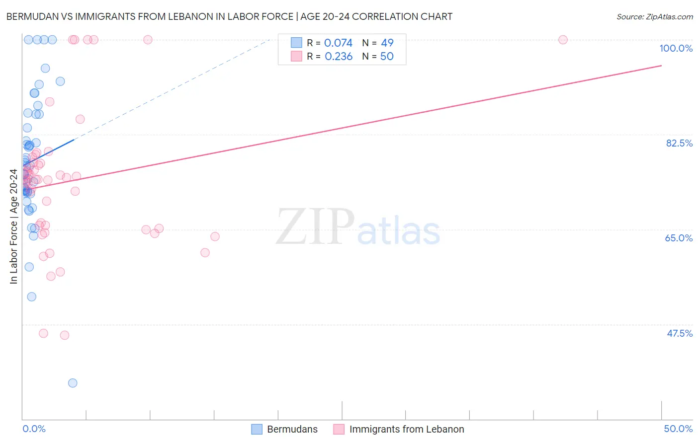 Bermudan vs Immigrants from Lebanon In Labor Force | Age 20-24