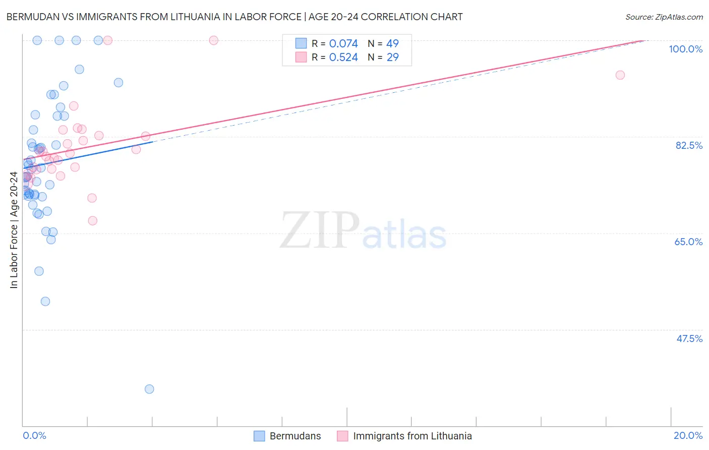 Bermudan vs Immigrants from Lithuania In Labor Force | Age 20-24