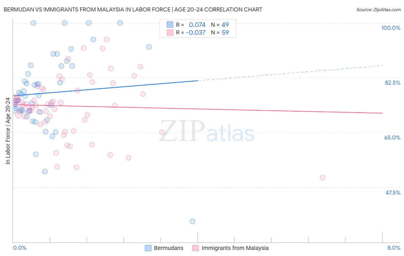 Bermudan vs Immigrants from Malaysia In Labor Force | Age 20-24