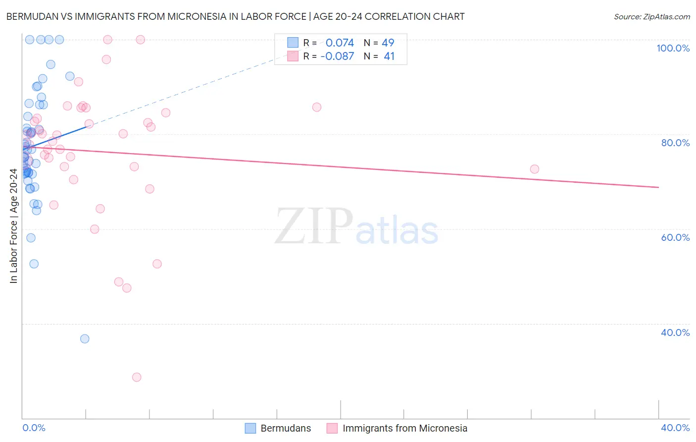 Bermudan vs Immigrants from Micronesia In Labor Force | Age 20-24